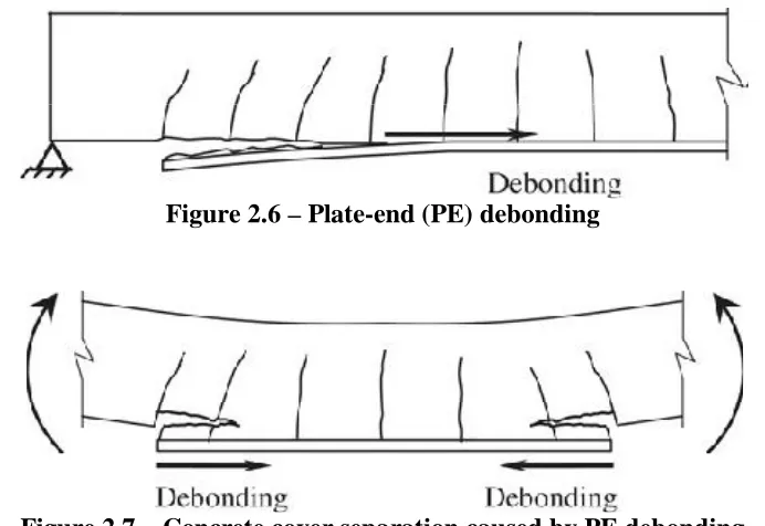 Figure 2.6 – Plate-end (PE) debonding 