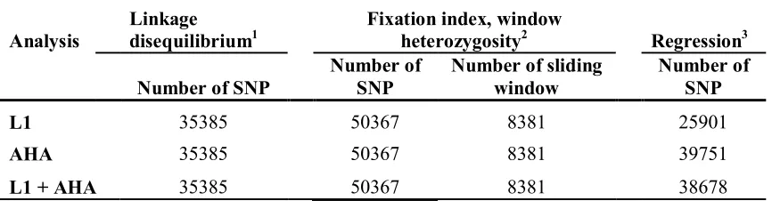 Table 3.1 Number of SNPs for analysis using L1, AHA and the grouping of both 