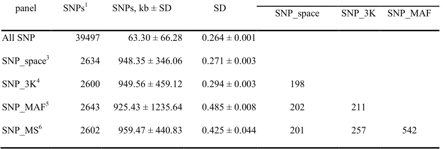 Table 2. 1 Descriptions of single nucleotide polymorphism panels  
