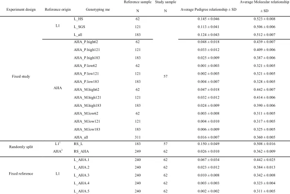 Table 2. 2 Summary of genotyping schemes 