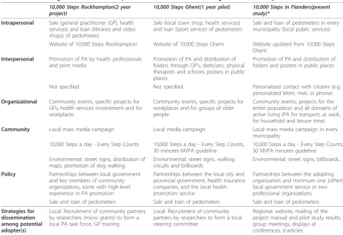 Table 1 Socio-ecological intervention components and dissemination strategies of ‘10,000 Steps’ studies