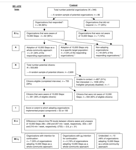 Figure 1 Flow chart for the different dimensions of the RE-AIM framework applied to the ‘10,000 Steps’ project
