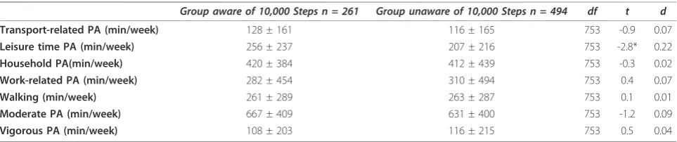 Table 2 Mean physical activity (PA) levels for respondents who were aware and unaware of 10.000 Steps