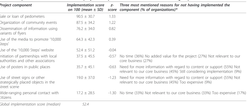 Table 3 Implementation scores for each project component and reasons for not having implemented them