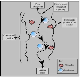 Figure 1. Conceptual Corridor (Confrey, 2006) 
