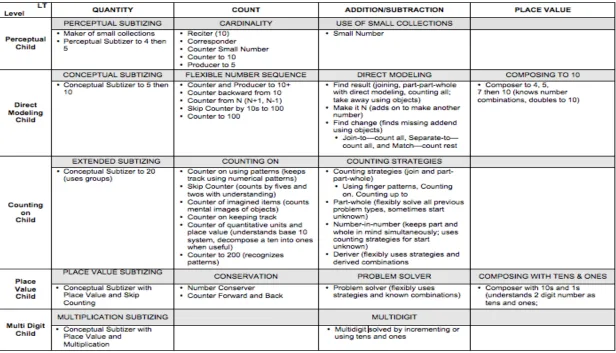 Table 5  Clements & Sarama’s (2009) LT organized into Profiles 
