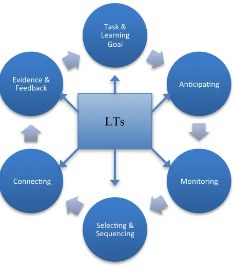 Figure 2. Placing LTs at the Center of the Five Practices (LTBI Model for Instruction) 