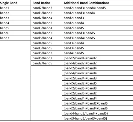 Table 5: Landsat 8 band and band combinations used for modelling SDT statistical relationships 