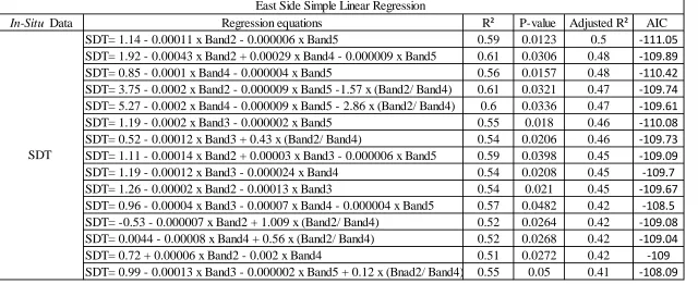 Table 8: East Side of Lake multiple regression equations for water clarity parameter 