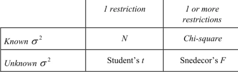 Table 4.1 shows some distributions, which are appropriate in different situations,  under the assumption of normality of the disturbances