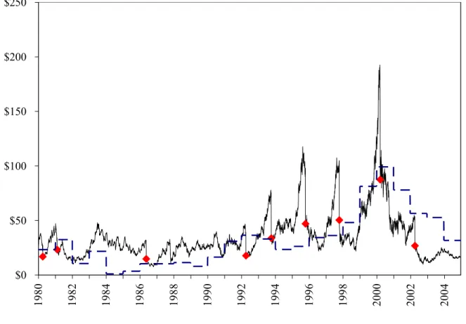 Figure 1. Stock splits by Applied Materials, Inc. Applied Materials monthly share price (solid) is plotted against the low  price premium (dash – scale adjusted and inverted)