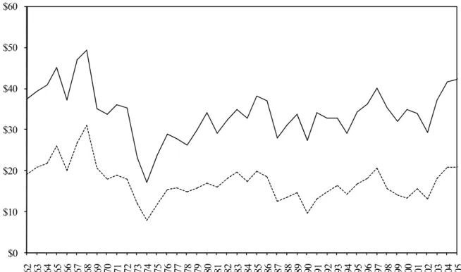 Figure 2. Share price breakpoints. In Panel A., all NYSE stocks with share codes of 10 or 11 are ranked each year by  share price at the end of December
