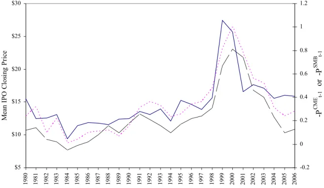 Figure 4. The small stock premium and IPO prices. 