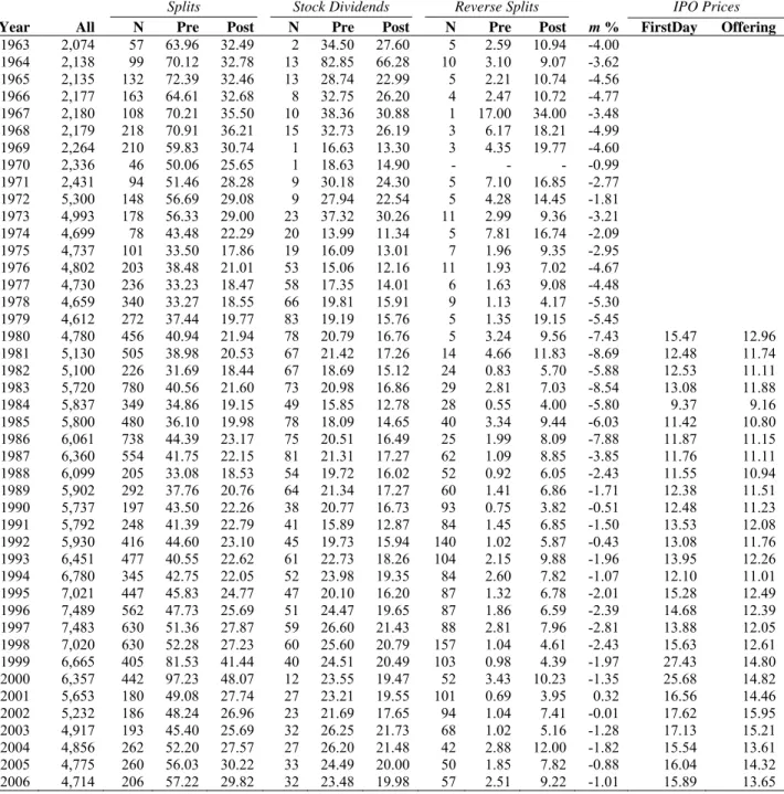 Table 1. Stock splits and post split prices. The number of splits, the average pre split price, the average post split price, and the  average split ratio for splits, stock dividends, and reverse splits