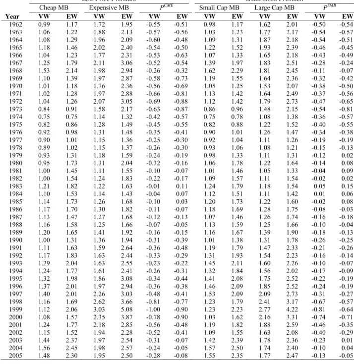 Table 2. The low price and small stock premia. The low price premium P CME  is the log difference in the average market-to- market-to-book ratios of low and high priced stocks