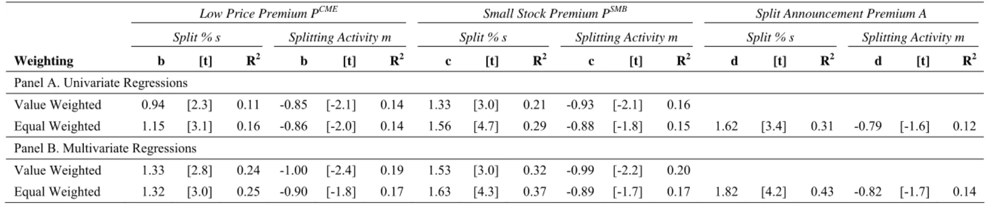 Table 4. The low price and small stock premia and splitting activity. Regressions of measures of splitting activity on the low price and small stock premia