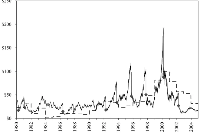 Figure 1. Stock splits by Applied Materials, Inc. Applied Materials monthly share price (solid) is plotted against the low  price premium (dash – scale adjusted and inverted)