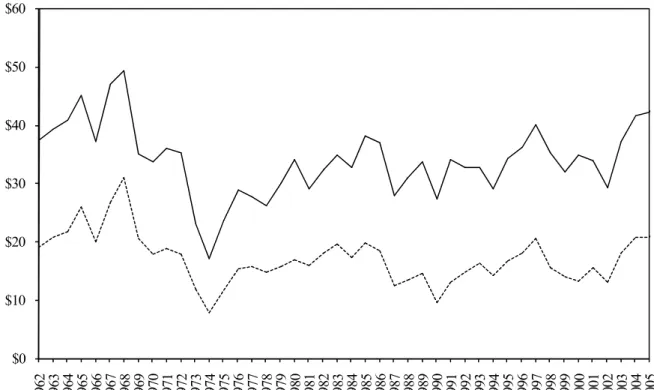 Figure 2. Share price breakpoints. In Panel A., all NYSE stocks with share codes of 10 or 11 are ranked each year by  share price at the end of December
