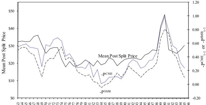 Figure 5. The low price premium and post split stock prices. The average post split price (solid – left axis) in year t is plotted  against the low price premium (dash – right axis, inverted) and small stock premium (long dash – right axis, inverted) in ye