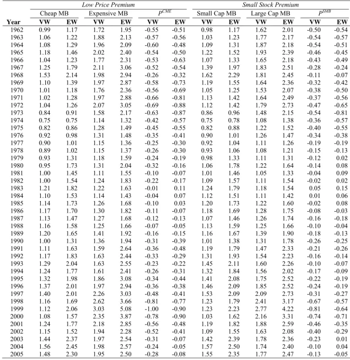 Table 2. The low price and small stock premia. The low price premium P CME  is the log difference in the average market-to- market-to-book ratios of low and high priced stocks