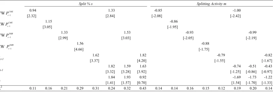 Table 4. The low price and small stock premia and splitting activity. Regressions of measures of splitting activity on the low price and small stock premia