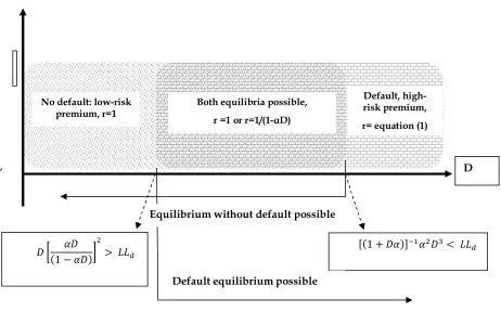 Figure 2. Multiple equilibria under certainty 