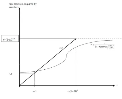 Figure 3. Single equilibrium under uncertainty 