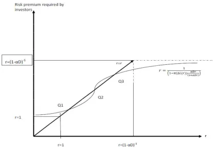 Figure 4. Multiple equilibria under uncertainty 