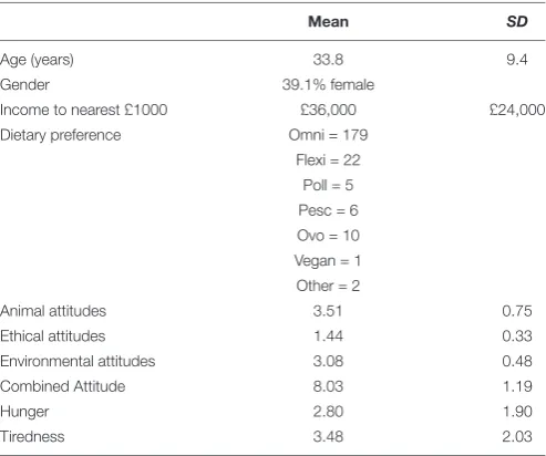 TABLE 1 | Descriptive statistics for the demographics of the ﬁnalsample in Study 1.