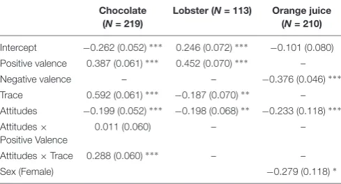 Table 4. The negative valence reduced the rating of the expectedexperience for orange juice, and those with higher ethical attitudescores rated orange juice lower overall