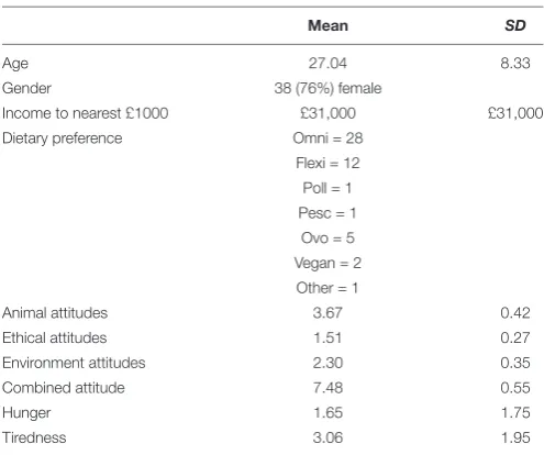 TABLE 5 | Demographics of the ﬁnal sample in Study 2.