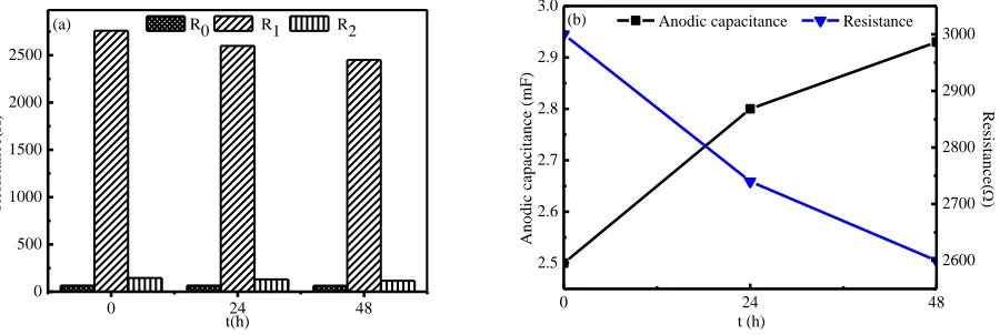 Figure 8. Resistance and anode capacitance of Escherichia coli based on the equivalent circuit fitting data: (a) R0 is ohmic resistance and R1, R2 are activation resistance