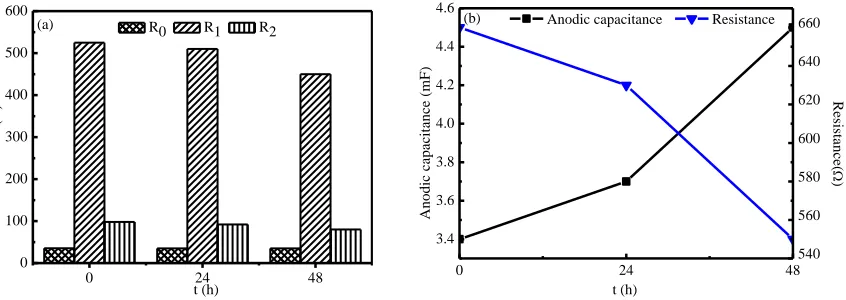 Figure 10. Resistance and anode capacitance of Shewanella based on the equivalent circuit fitting data: (a) R0 is ohmic resistance and R1, R2 are activation resistance