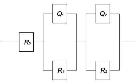 Figure 2. Equivalent circuit diagram used for fitting of Nyquist diagram of Shewanella and Escherichia coli: R0 is the ohmic resistance, R1 and R2 are activation resistance, Q1 and Q2 are capacitance