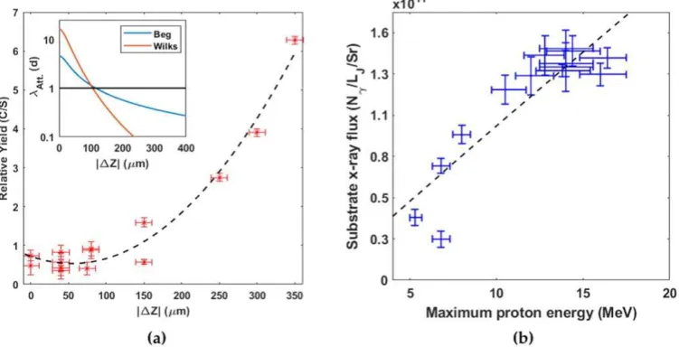 Figure 3. X-ray and protoncontributed by each source, centralfor ﬂux as a function of defocus