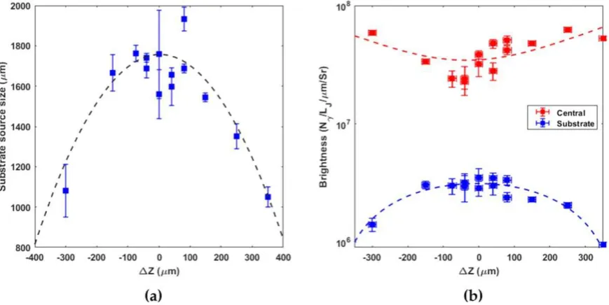 Figure 5. Central x-ray source size and electron divergence as a function of defocus. (a) Central source size as measured (blue), with theexpected size from a simple geometric expansion for different electron divergences also shown (black dashed lines)