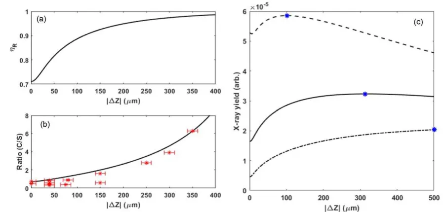 Figure 9. Results from the analytical model.copperdefocus (a) Population of electrons that contribute only to the central source, equation (3) as a function of (b) is the ratio calculated ashR2 1(-hR) with the experimental data