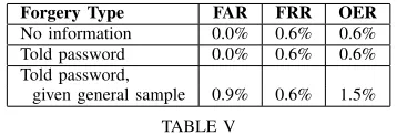 TABLE VG. Manually Adjusted Personal ThresholdsThe resulting error rates using different types of forgeries in the “signing