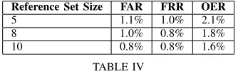 Fig. 6.The OER versus the number of reference signatures used.