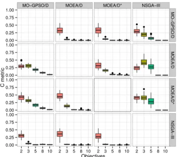 Figure 3 shows the results of the evaluation with the per- formance measure C. In order to illustrate the general  per-formance of the algorithms in comparison, simple box plots are shown