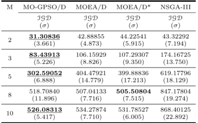 Figure 4: Convergence plots (in log scale) for IGD perfor- perfor-mance measure on the MO-KNPs having 2, 3, 5, 8, and 10 objective functions, respectively.