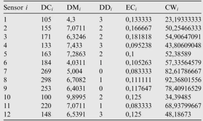 Table 4 DC i , DM i DD i and CW i values for each sensor i.