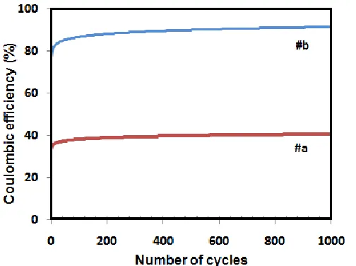 Figure 9. Variation of the Coulombic efficiency of (a) MnO2/MWCNT 1:1 and (b) MnO2/MWCNT 3:1 electrodes as a function of number of cycles at a constant current density of 0.5 A/g
