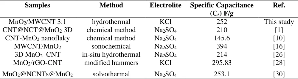 Table 1 shows the specific capacitance values of the MnO2other methods. It can be seen that the results of the research that we did produce relatively high C/MWCNT electrodes obtained from s values