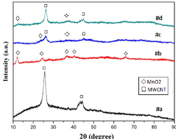 Figure 1.  XRD image of a) MWCNT; b) MnO2; c) MnO2/MWCNT 3:1 and d) MnO 2/MWCNT 1:1 