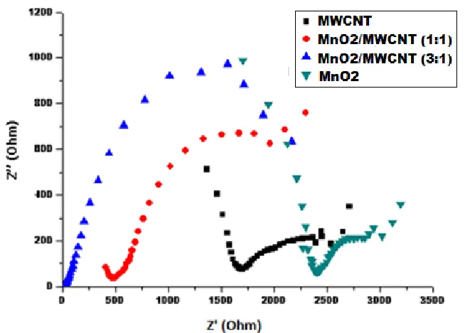 Figure 5.  Nyquist plots of the EIS of MWCNT, MnO2/MWCNT 1:1, MnO2/MWCNT 3:1 and MnO2