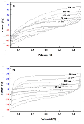 Figure 6. Cyclic voltammograms of (a) MnO2/MWCNT 1:1 and (b) MnOmaterial at scan rates from 25 mV/s to 200 mV/s