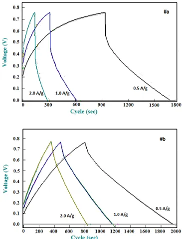 Figure 7. The galvanostatic charging/discharging curves at current density of 0.5, 1.0 and 2.0 A/g of (a) MnO2/MWCNT 1:1 and (b) MnO2/MWCNT 3:1 electrodes