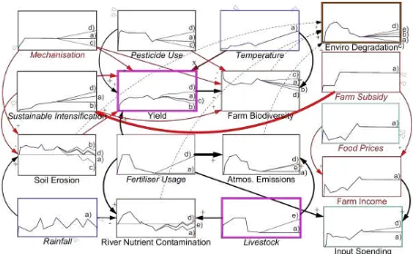 Figure 5: Extended simple system dynamics model for the English agroecosystem, with 