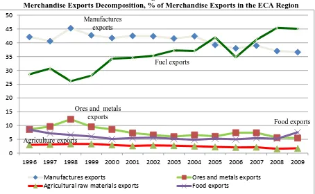 Figure 1.2 Merchandise Exports Decomposition, % of Merchandise Exports in the ECA Region 
